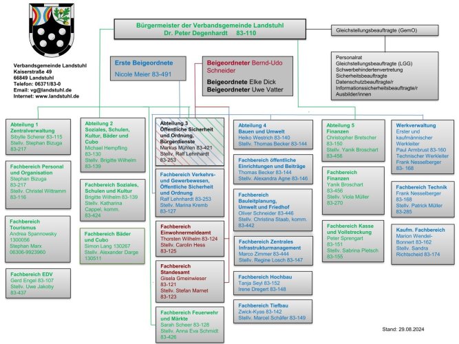 Organigramm Verwaltungsgliederung